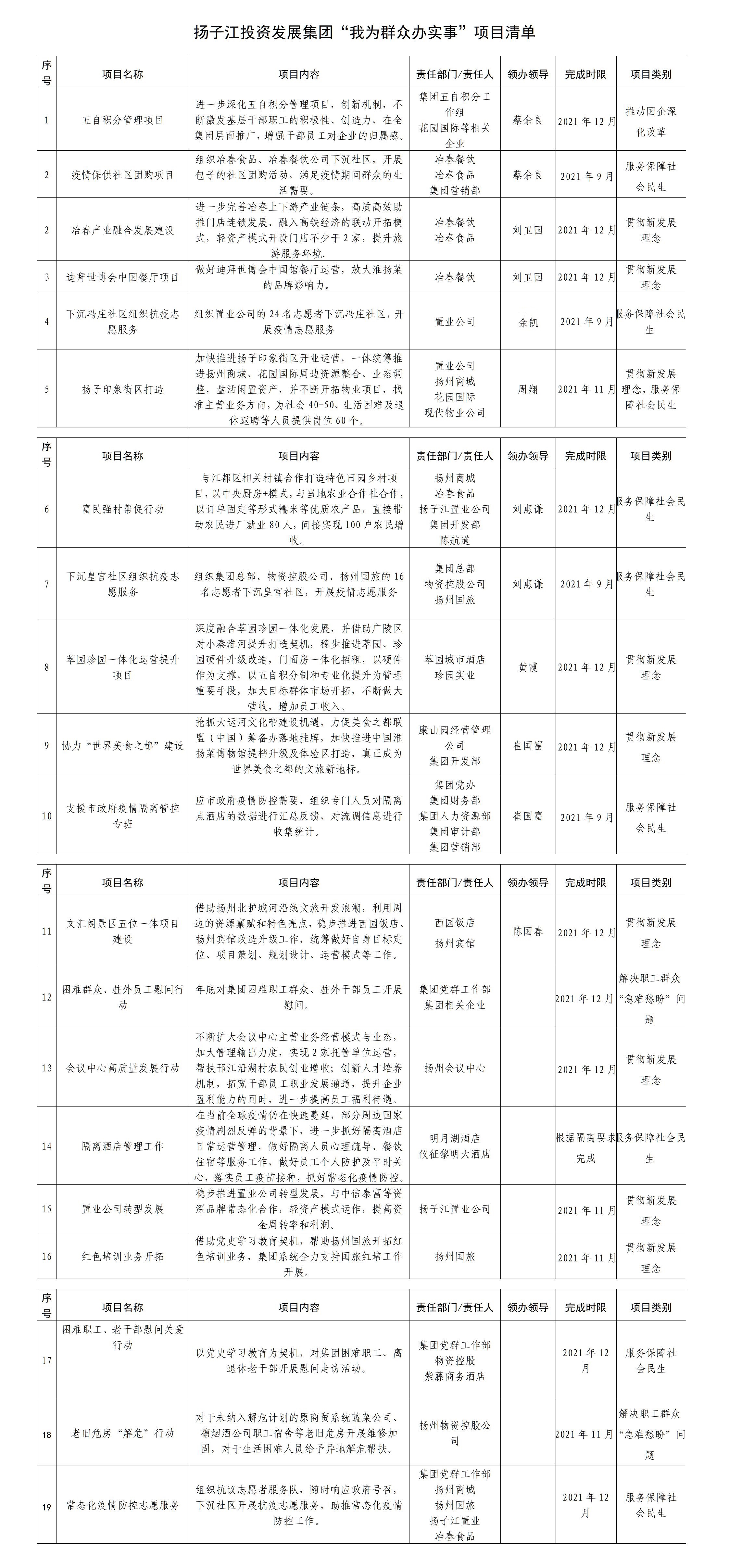 1635210541696812.jpg 揚子江集團(tuán)我為群眾辦實事項目清單(最終)_01.jpg