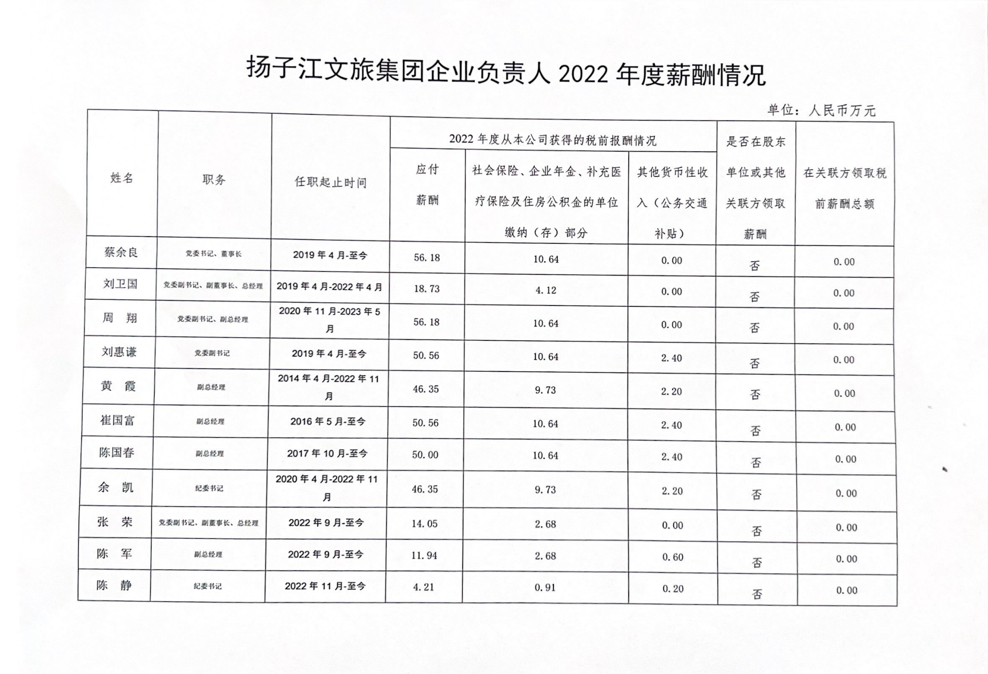 1724294823811870.png 揚子江文旅集團企業(yè)負(fù)責(zé)人2022年度薪酬情況.png